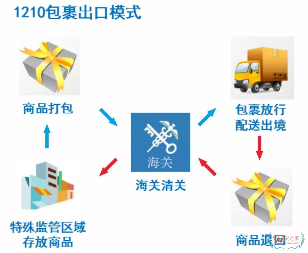 解讀！跨境電商出口商品怎樣退貨？—貨之家