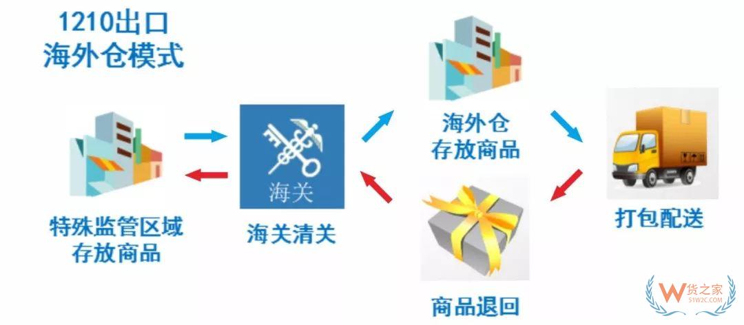 解讀！跨境電商出口商品怎樣退貨？—貨之家