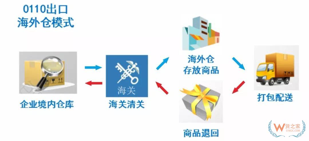 解讀！跨境電商出口商品怎樣退貨？—貨之家