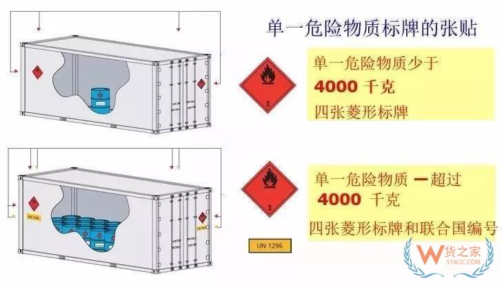 危險品集裝箱標志的那些事！—貨之家