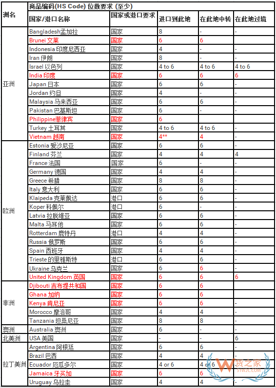 拉美國(guó)家及港口對(duì)進(jìn)口貨物單證最新要求—貨之家