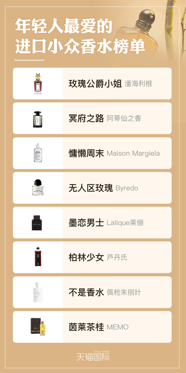 天貓國(guó)際《年輕人最愛(ài)的進(jìn)口小眾香水榜單》：8款小眾香上榜 -貨之家