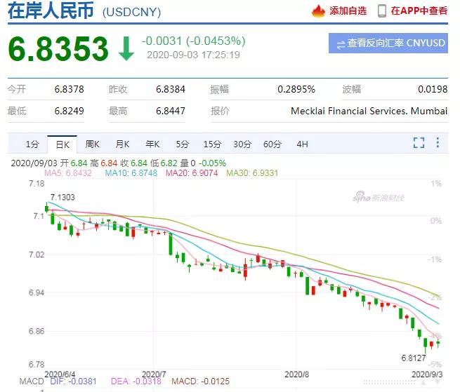 人民幣又雙叒叕升值了！漲破6.84，3個月狂飆3700點(diǎn)！-貨之家