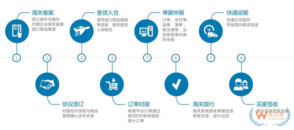 跨境電商BBC進口流程-貨之家