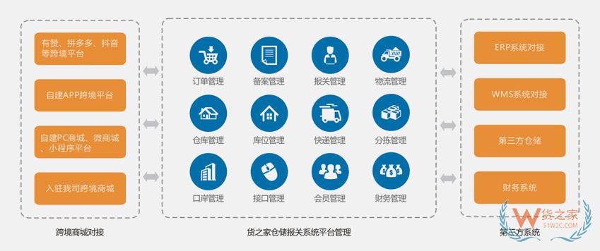 跨境倉儲報關系統(tǒng),跨境ERP系統(tǒng),跨境WMS系統(tǒng),貨之家跨境SaaS系統(tǒng)