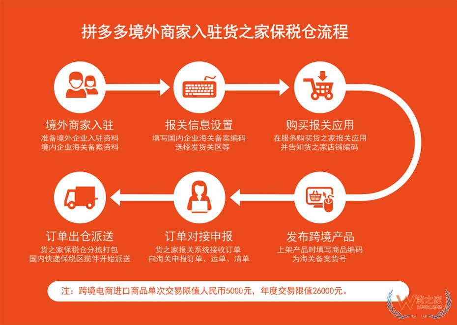 拼多多保稅倉,拼多多全球購保稅倉,選擇貨之家跨境電商進口供應鏈服務的優(yōu)勢！