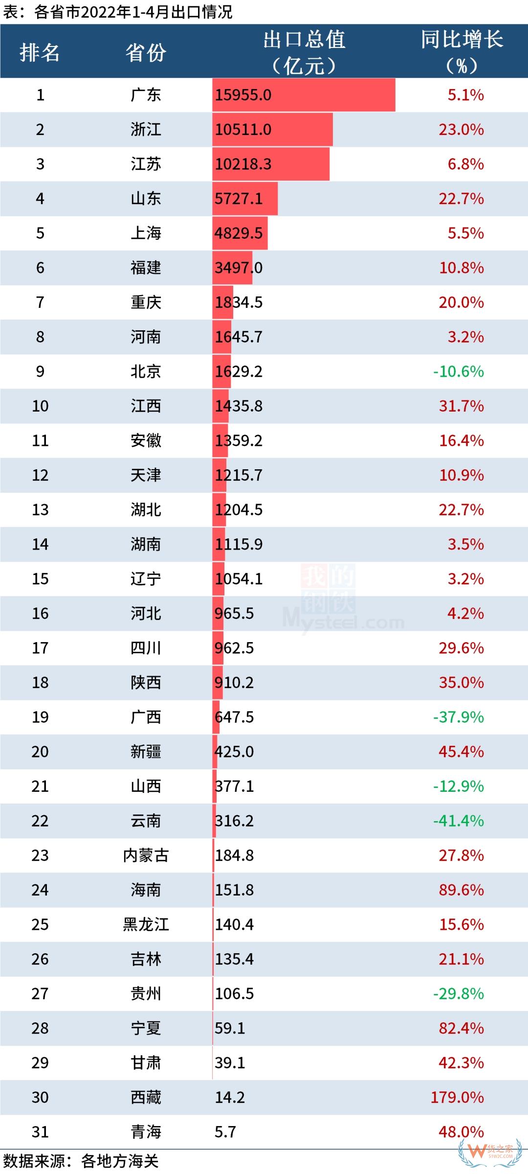 31省市4月份外貿(mào)成績單出來了！看看你省排第幾？-貨之家