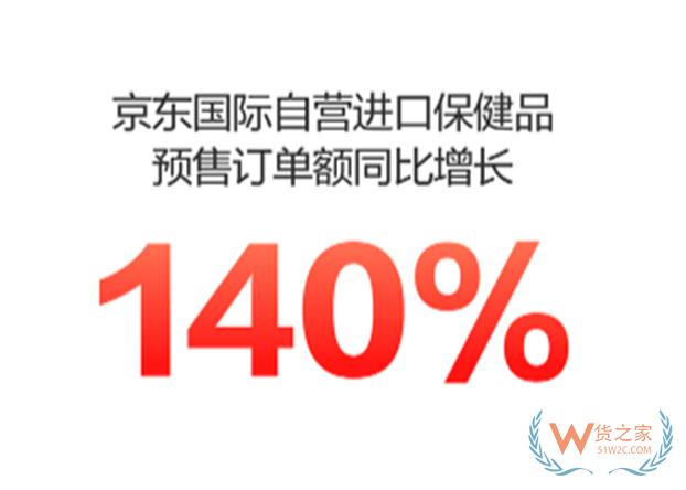 京東國際自營進口保健品預(yù)售訂單額同比增長140% -貨之家