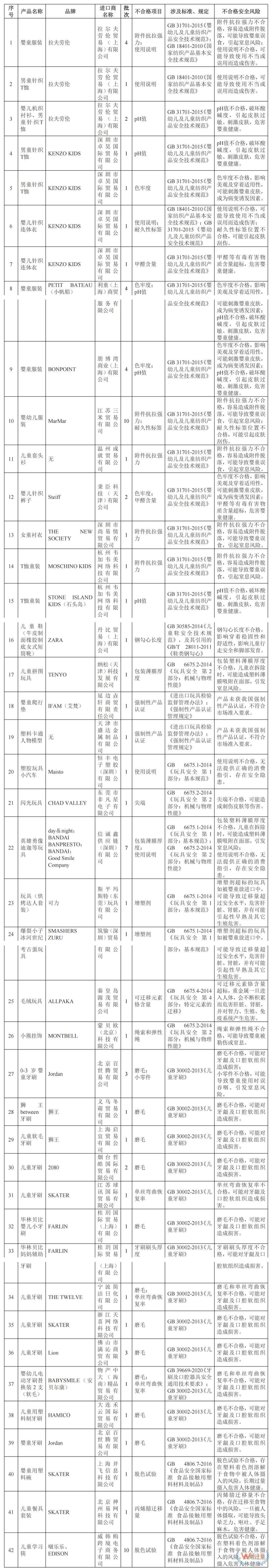 海關(guān)總署通報(bào)進(jìn)口嬰童用品質(zhì)量安全不合格典型案例-貨之家