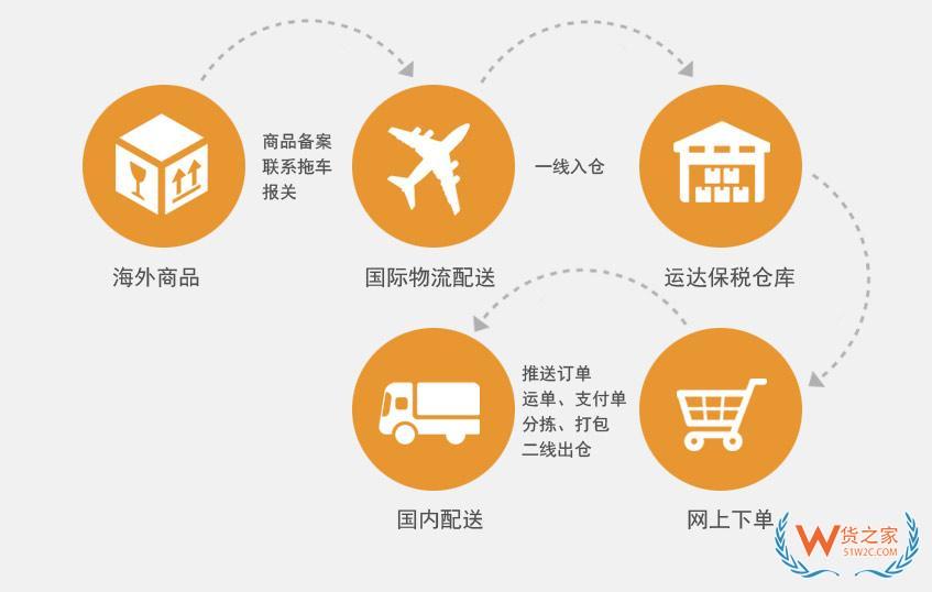 UPS/DHL/FedEx國(guó)際快遞跨境電商進(jìn)口保稅倉(cāng)一站式服務(wù),海淘,代購(gòu),中小企業(yè)進(jìn)口供應(yīng)鏈解決方案-貨之家