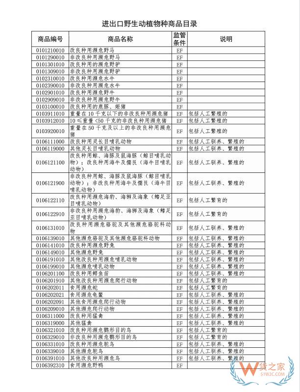 2022版進出口野生動植物種商品目錄發(fā)布-貨之家