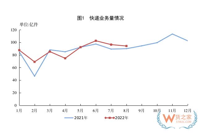 1-8月，全國快遞服務企業(yè)業(yè)務量累計完成703.0億件-貨之家