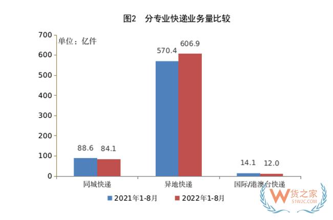 1-8月，全國快遞服務企業(yè)業(yè)務量累計完成703.0億件-貨之家