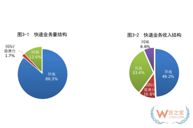 1-8月，全國快遞服務企業(yè)業(yè)務量累計完成703.0億件-貨之家