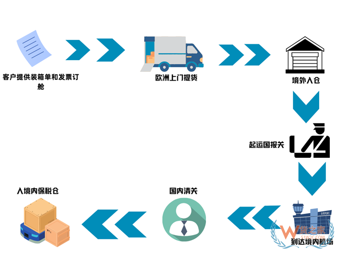 南航歐洲進口空運專線,阿姆斯特丹至廣州、法蘭克福飛廣州空運