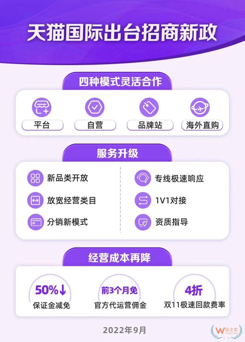 天貓國際出臺招商新政：四種模式入駐，新商家保證金減50%-貨之家
