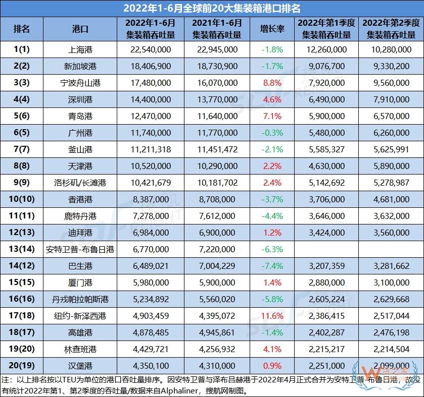 2022上半年全球前20大集裝箱港口排名出爐，中國港口占據(jù)9席-貨之家