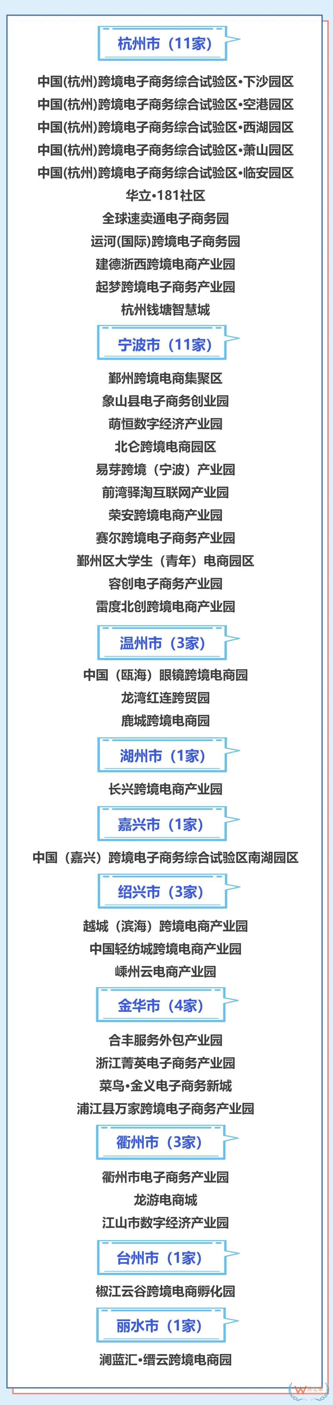 2022-2024年度浙江省級跨境電子商務(wù)產(chǎn)業(yè)園名單發(fā)布 39個入選-貨之家