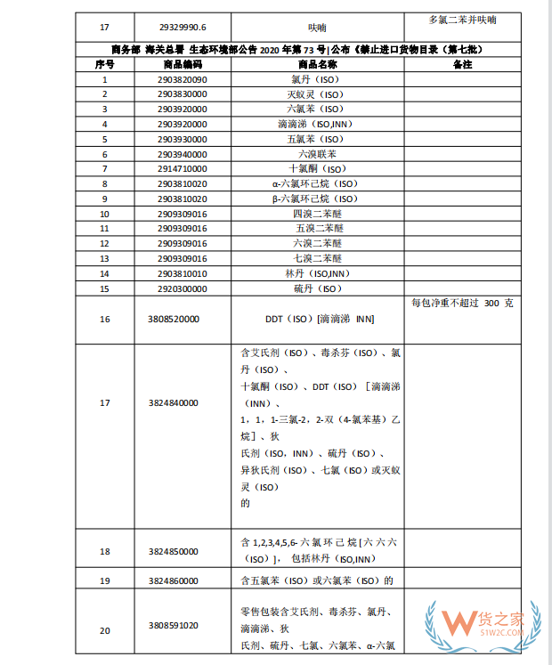 國家禁止進口貨物目錄有哪些?跨境電商零售進口商品負面清單