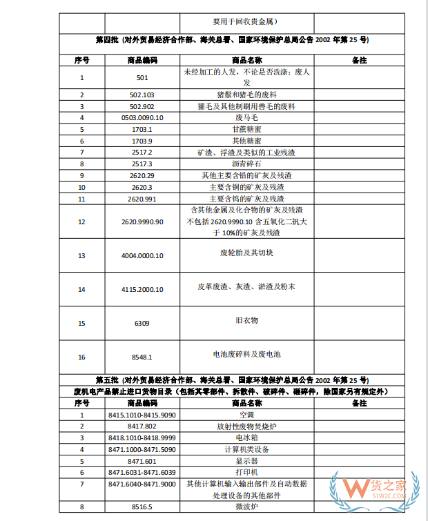 國(guó)家禁止進(jìn)口貨物目錄有哪些?跨境電商零售進(jìn)口商品負(fù)面清單