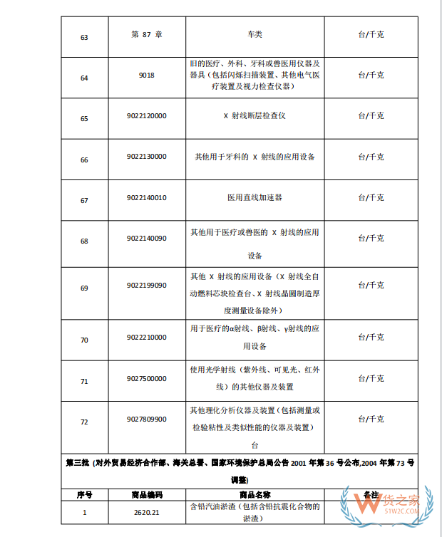 國家禁止進口貨物目錄有哪些?跨境電商零售進口商品負面清單