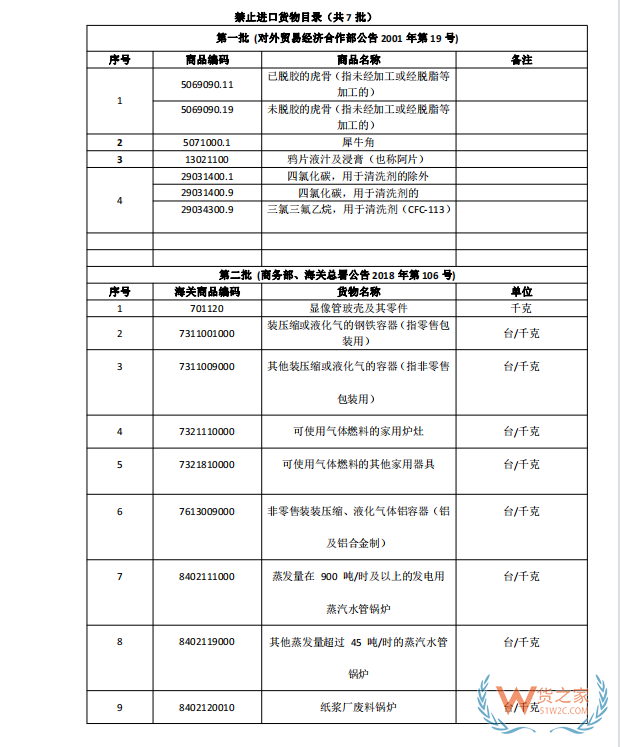 國(guó)家禁止進(jìn)口貨物目錄有哪些?跨境電商零售進(jìn)口商品負(fù)面清單