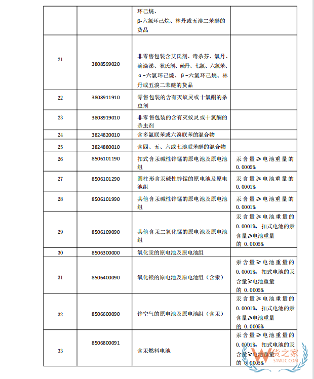 國家禁止進口貨物目錄有哪些?跨境電商零售進口商品負面清單