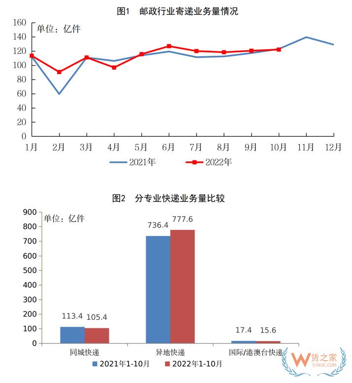 國家郵政局:10月快遞業(yè)務(wù)量完成98.6億件-貨之家