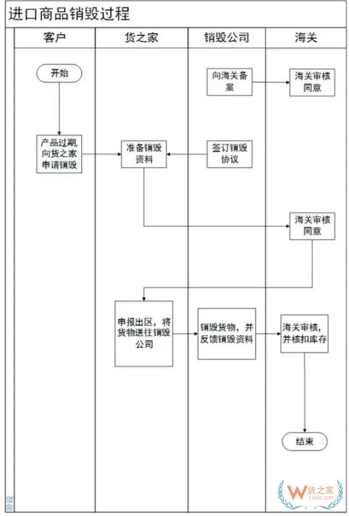 銷毀處理公司:產(chǎn)品報廢怎么處理?跨境電商進口貨物銷毀步驟及規(guī)定