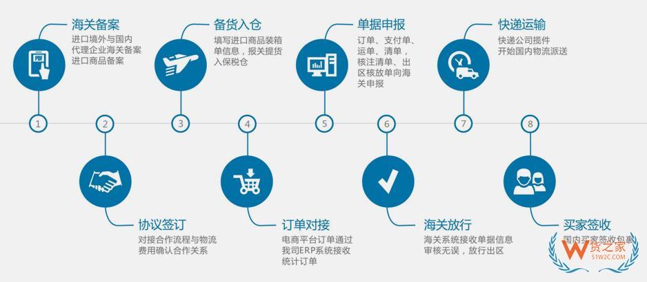 跨境電商有哪些平臺(tái)?進(jìn)口跨境電商的基本業(yè)務(wù)流程