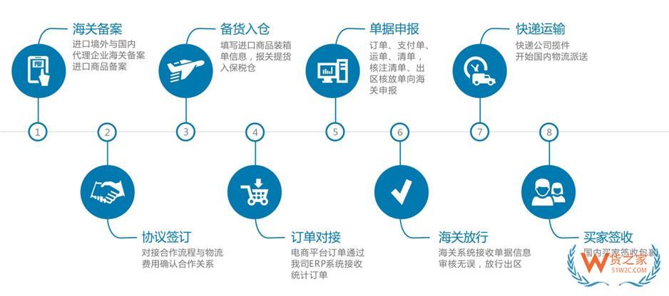 電子產品進口關稅稅率,電子產品進口報關,跨境電商進口電子產品要交哪些稅?