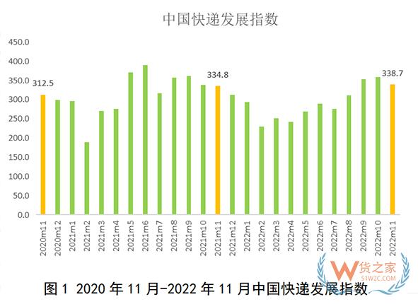 國(guó)家郵政局發(fā)布《2022年11月中國(guó)快遞發(fā)展指數(shù)報(bào)告》-貨之家