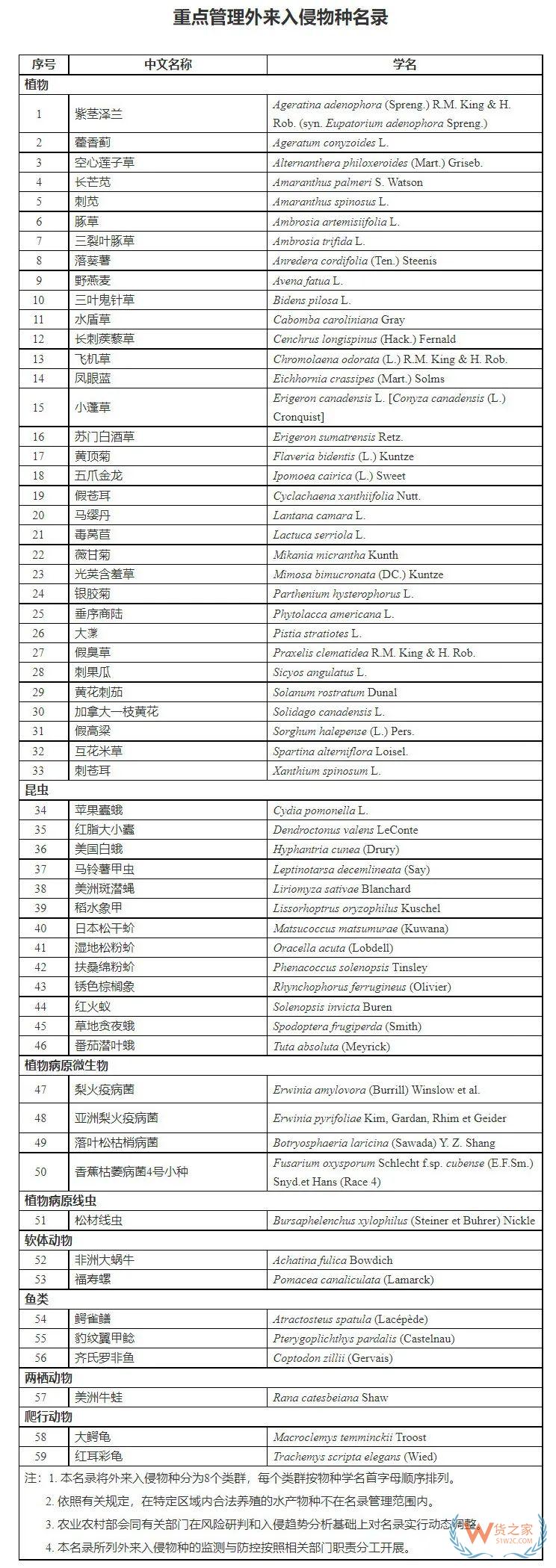 重點(diǎn)管理外來入侵物種名錄發(fā)布-貨之家