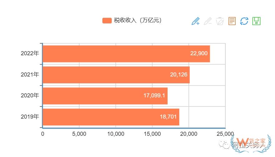 疫情以來，歷年海關(guān)稅收入庫情況-貨之家