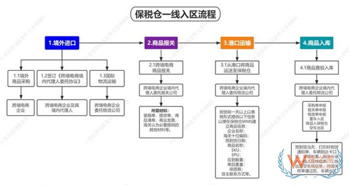 怎么租保稅倉?租保稅倉多少錢?申請(qǐng)保稅倉的條件