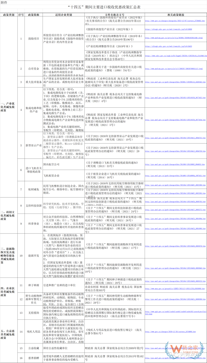 “十四五”期間進口稅收優(yōu)惠,海關進口關稅優(yōu)惠政策指引