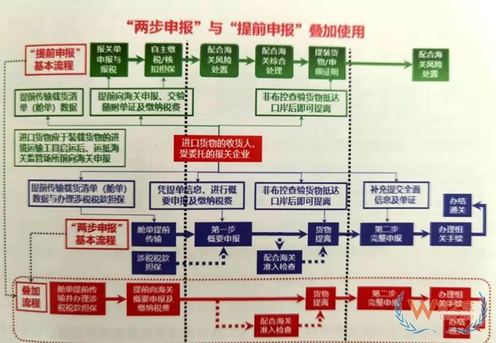 提前申報是什么意思?提前申報和兩步申報的區(qū)別