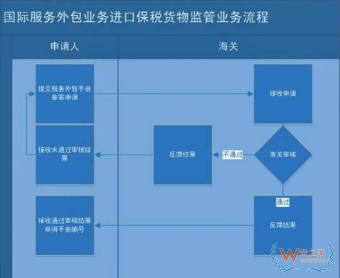 保稅進口國際服務外包業(yè)務貨物,國際服務外包進口關稅稅率