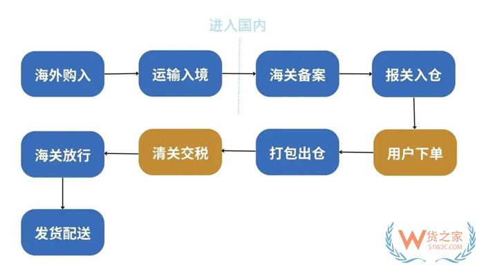 如何能聯(lián)系到保稅倉(cāng)?保稅倉(cāng)的聯(lián)系方式