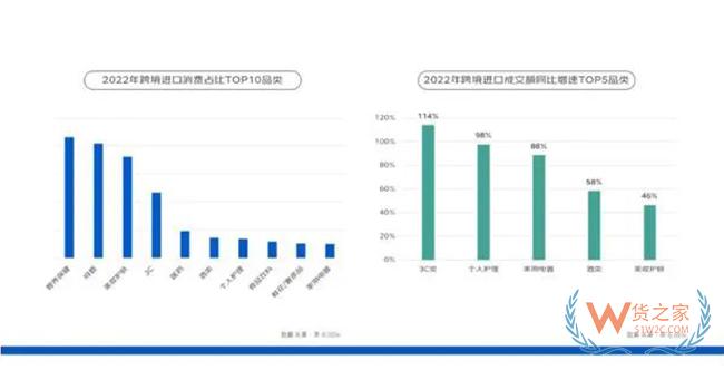 京東發(fā)布2023跨境進(jìn)口消費(fèi)報(bào)告，2022年女性成交額占比55%-貨之家