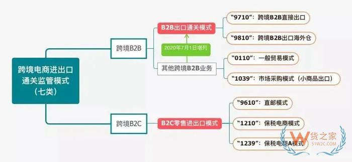 監(jiān)管方式代碼怎么填?海關監(jiān)管方式代碼表查詢,報關代碼