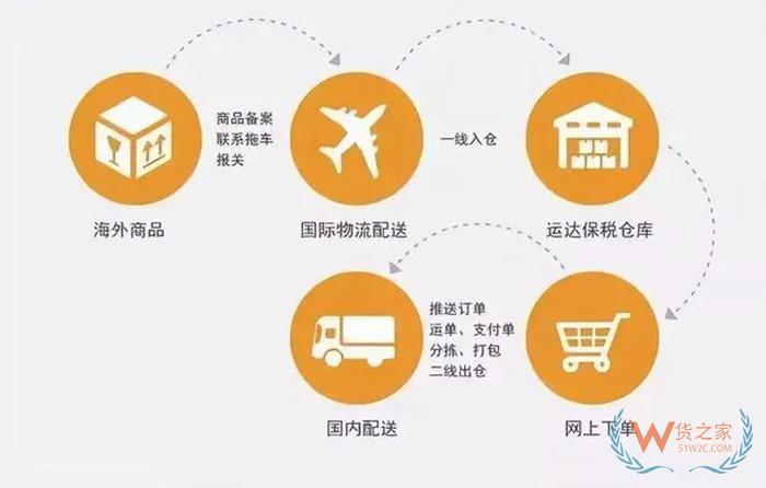 貨之家對接微店跨境服務(wù):實(shí)現(xiàn)跨境電商保稅倉全球購暢通流程