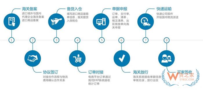 延吉跨境電商綜試區(qū)政策,延吉保稅區(qū)一件代發(fā),延吉保稅倉,保稅物流中心