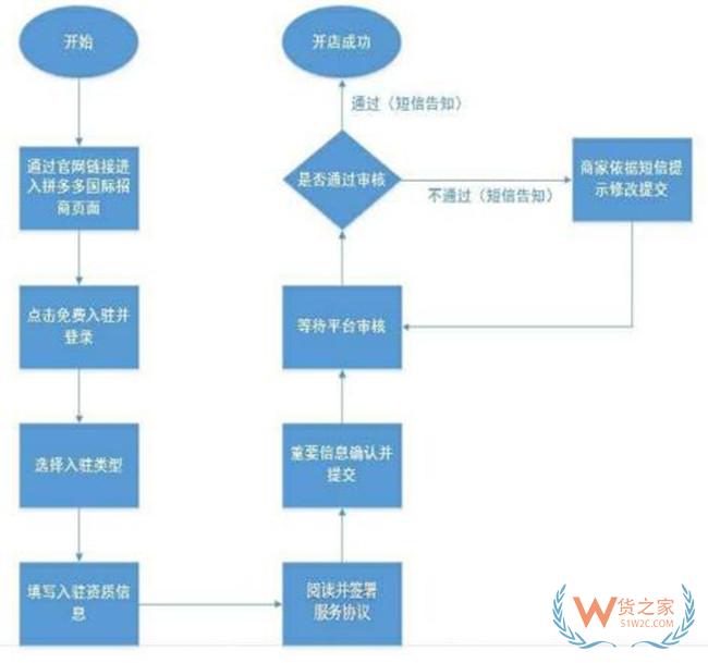 拼多多跨境平臺(tái):拼多多跨境電商怎么入駐?拼多多跨境開店流程及費(fèi)用