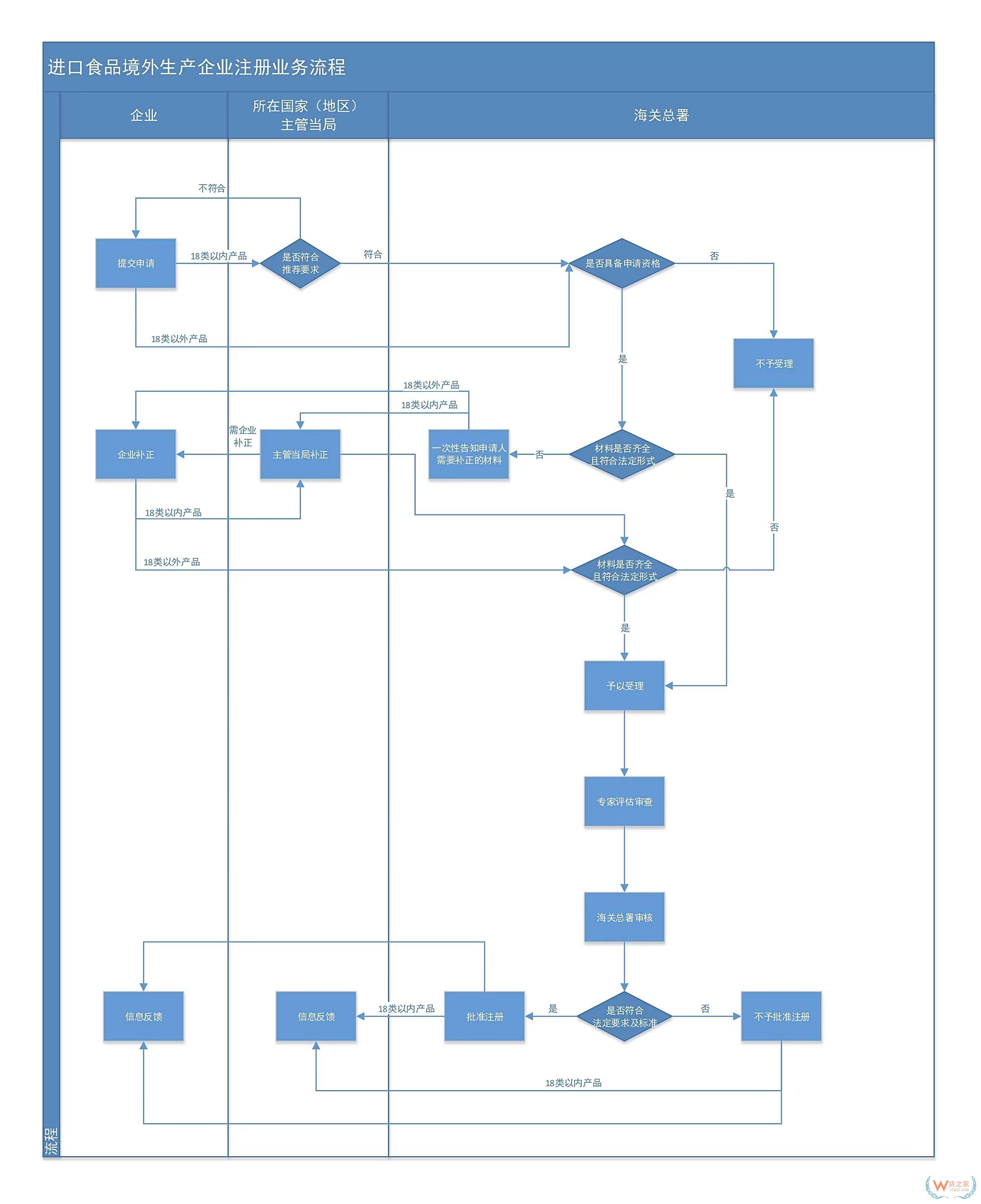 進(jìn)口食品境外生產(chǎn)企業(yè)注冊(cè)辦事指南-貨之家