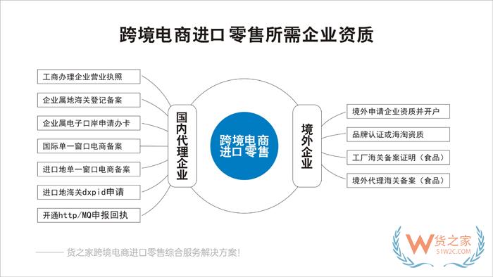 小程序自建商城、APP、微商城對接保稅倉發(fā)貨解決方案