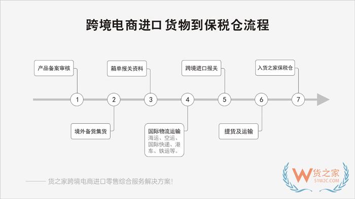 小程序自建商城、APP、微商城對接保稅倉發(fā)貨解決方案