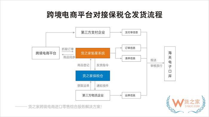 小程序自建商城、APP、微商城對接保稅倉發(fā)貨解決方案