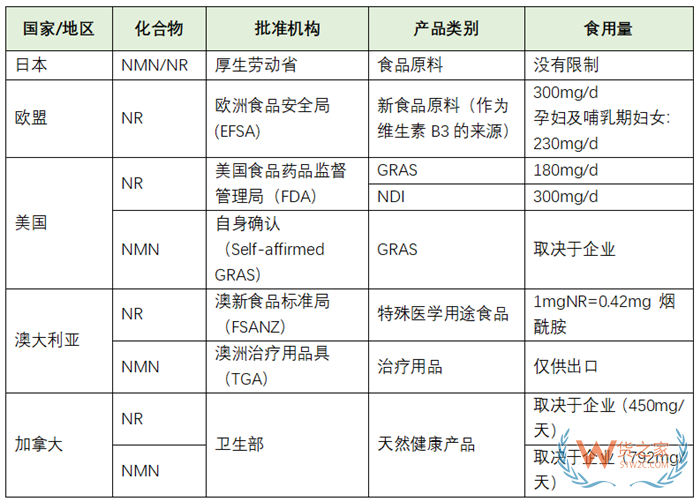 nmn進口手續(xù):NMN可以在國內(nèi)銷售嗎?NMN為什么中國不讓賣?