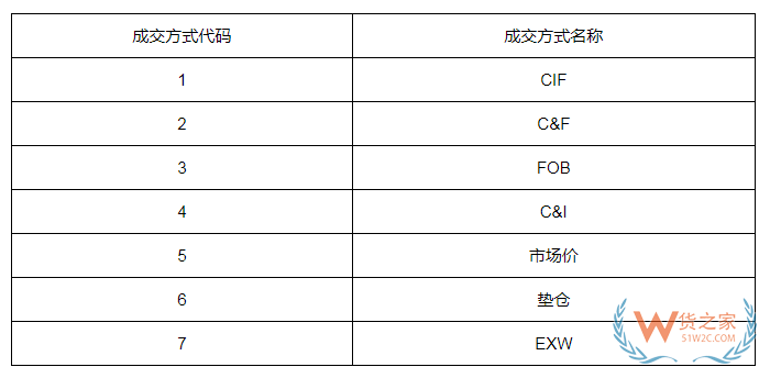 11種國際貿(mào)易術(shù)語有哪些?貿(mào)易術(shù)語大全及解釋,與報關(guān)單的“成交方式”有何關(guān)系?